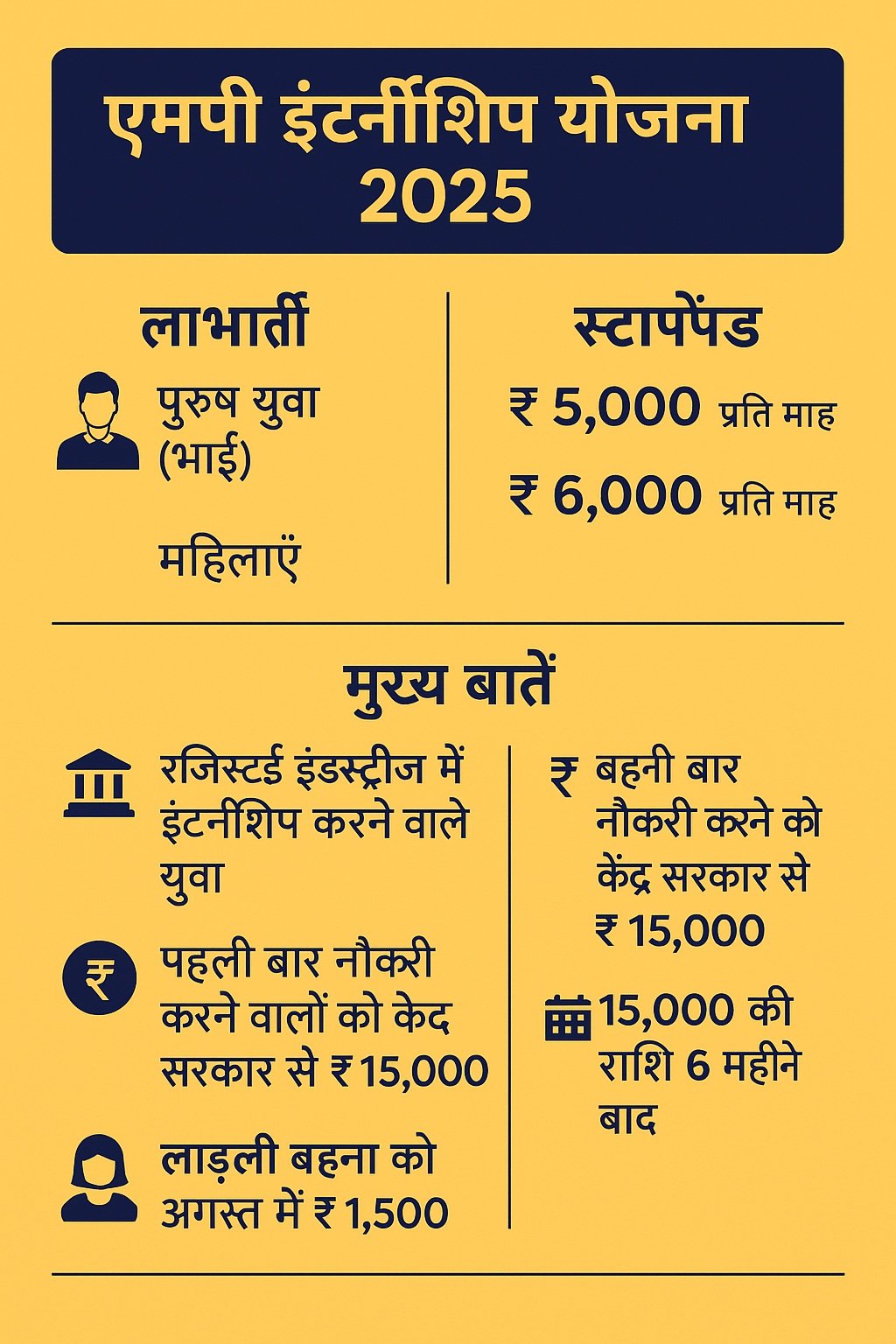 MP Internship Yojana